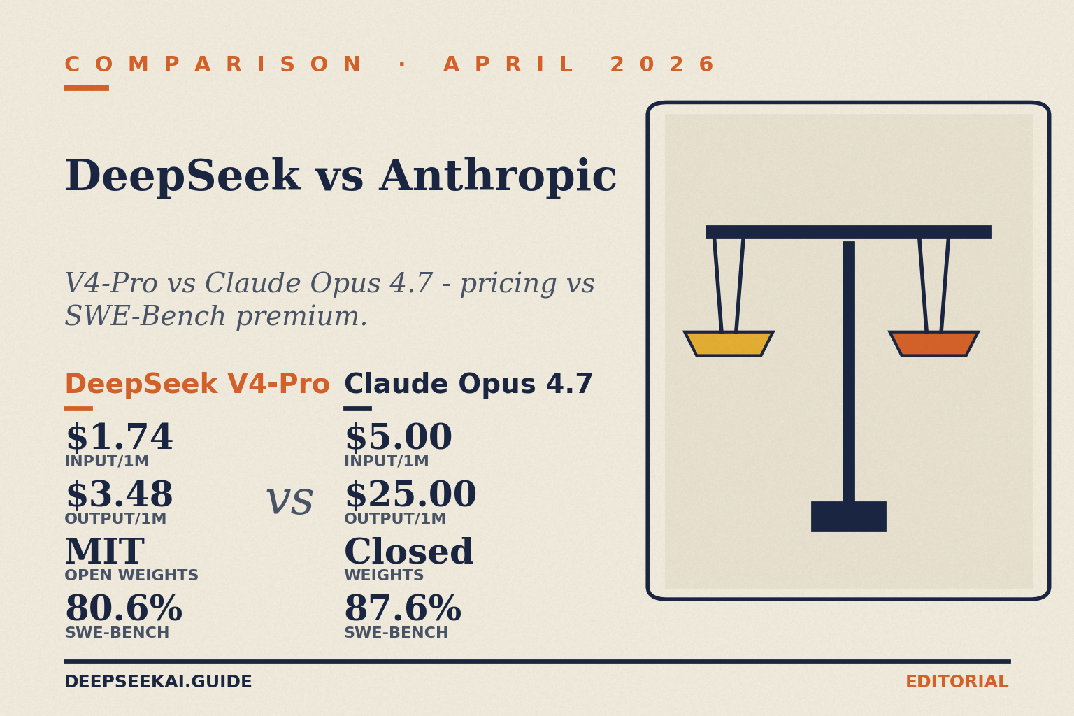 DeepSeek vs Anthropic comparison card showing per-million-token pricing and SWE-Bench Verified scores in April 2026: DeepSeek V4-Pro at $0.435 input / $0.87 output during the 75% promo through 2026-05-31 (list $1.74 / $3.48) with MIT-licensed open weights and 80.6 percent on SWE-Bench Verified, versus Anthropic's Claude Opus 4.7 at $5.00 input / $25.00 output with closed weights and 87.6 percent on SWE-Bench Verified — a coding-flagship premium that costs roughly 7x V4-Pro on output.