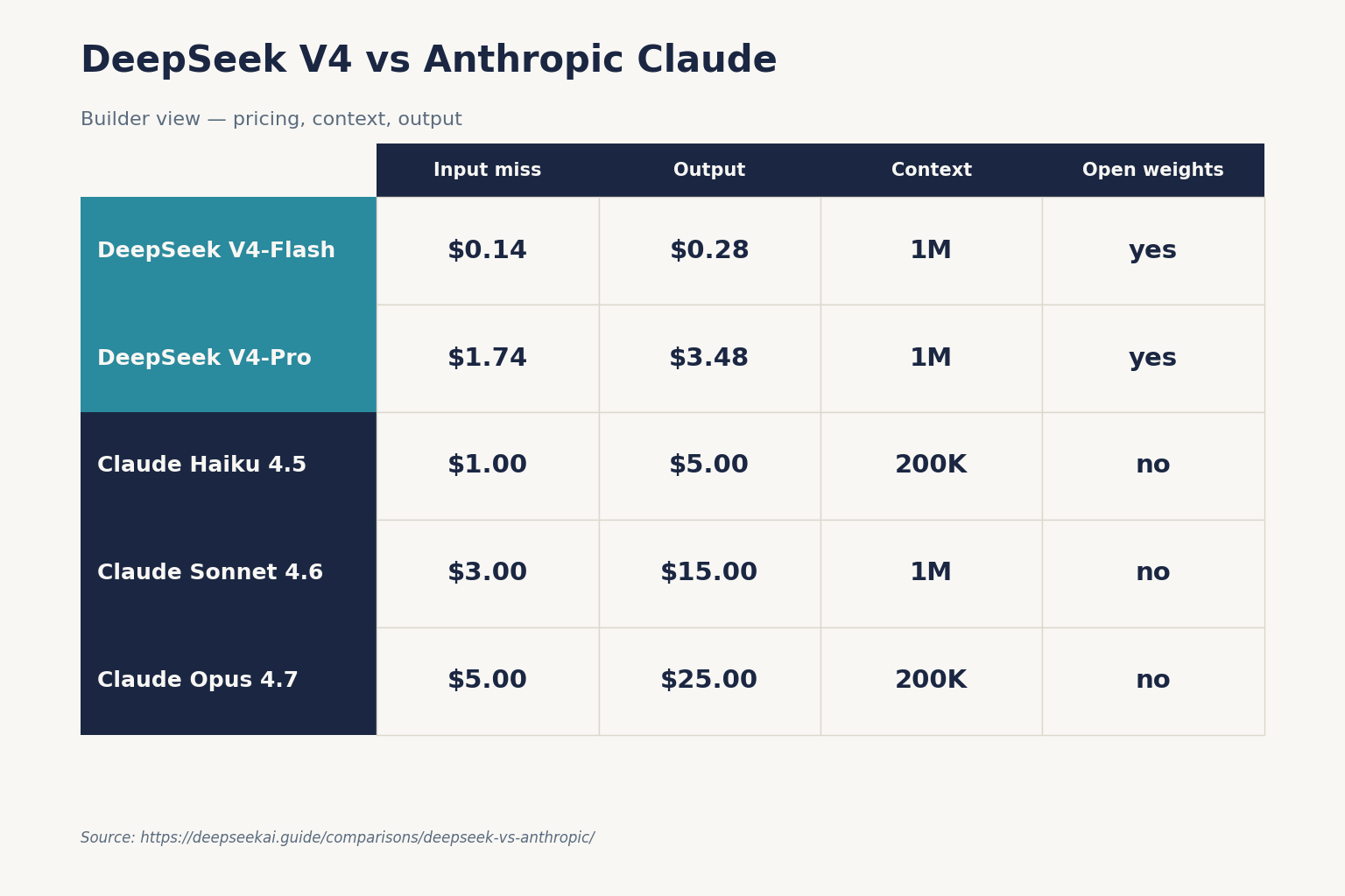 DeepSeek V4 vs Anthropic Claude