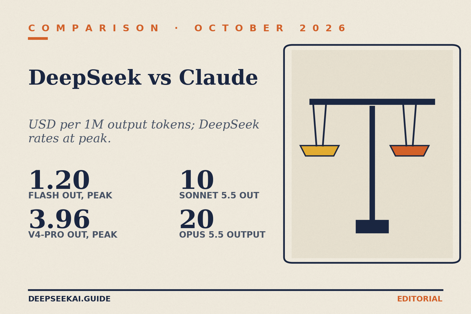 DeepSeek vs Anthropic title card: eyebrow 'Comparison · October 2026', title 'DeepSeek vs Claude', tagline 'USD per 1M output tokens; DeepSeek rates at peak.', and four stats: 1.20 for deepseek-flash output at peak, 3.96 for deepseek-v4-pro output at peak, 10 for Claude Sonnet 5.5 output and 20 for Claude Opus 5.5 output, beside a balance-scales illustration.