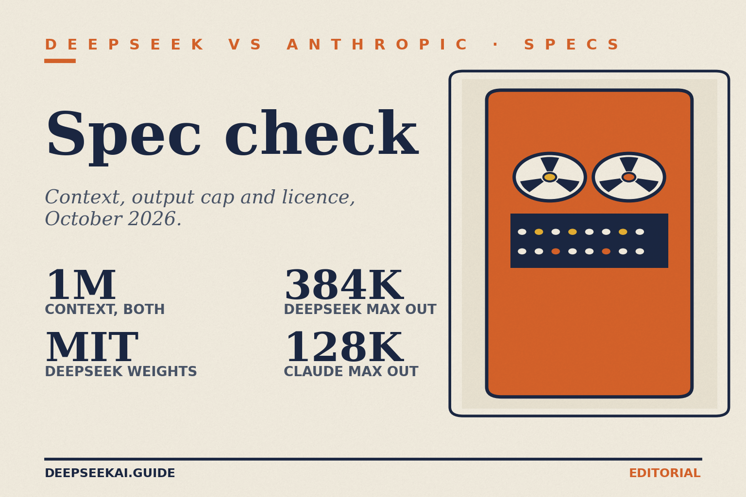 Spec title card: eyebrow 'DeepSeek vs Anthropic · Specs', title 'Spec check', tagline 'Context, output cap and licence, October 2026.', and four stats: 1M-token context on DeepSeek's and Anthropic's current models, MIT-licensed DeepSeek weights, 384K maximum output on DeepSeek and 128K maximum output on current Claude models, beside a mainframe illustration.