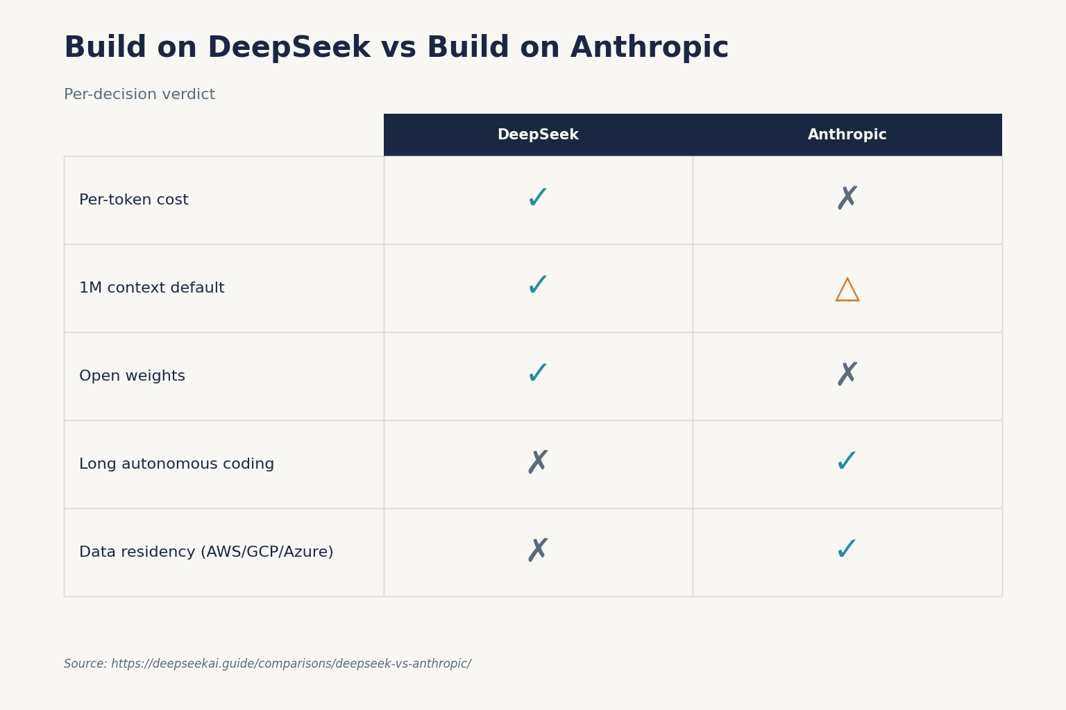 Build on DeepSeek vs Build on Anthropic