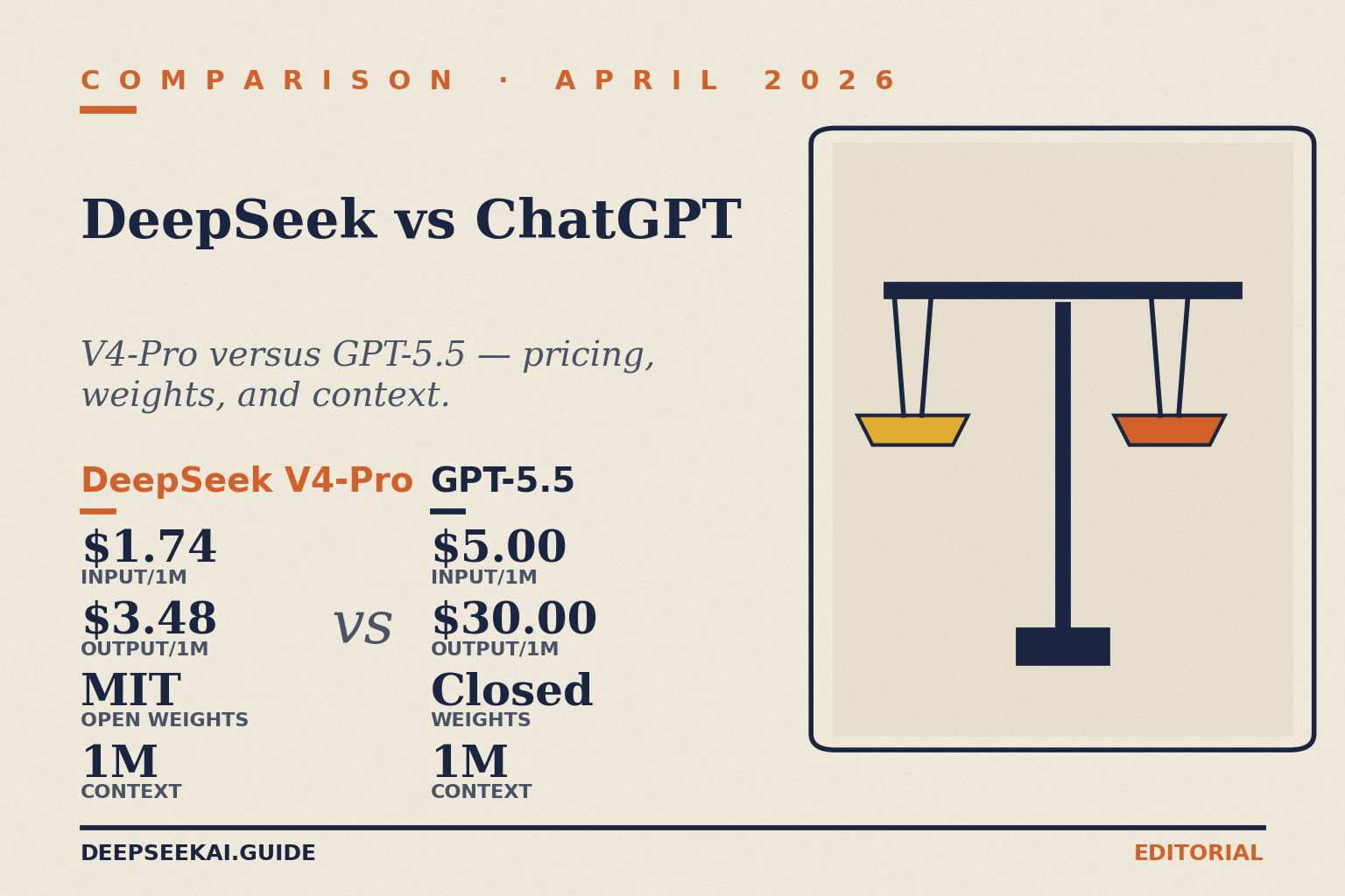 DeepSeek vs ChatGPT comparison card showing per-million-token pricing on April 24, 2026: V4-Pro at $0.435 input / $0.87 output (75%-off promo through May 31; list $1.74 / $3.48) with MIT-licensed open weights, versus GPT-5.5 at $5.00 input / $30.00 output with closed weights — both at 1-million-token context.
