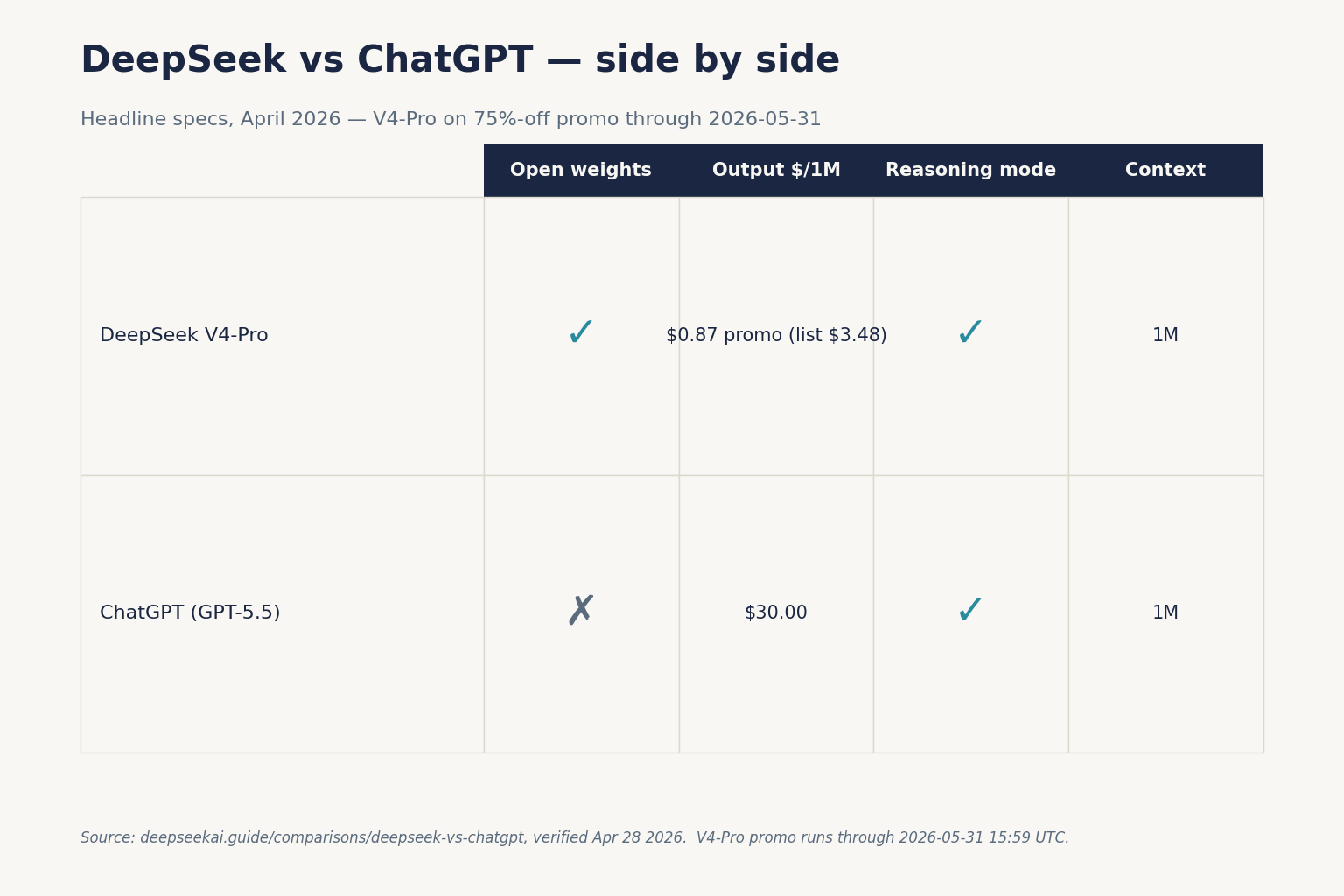 DeepSeek vs ChatGPT — side by side