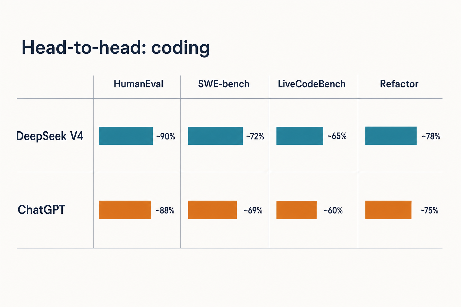 Flat-vector coding benchmark grid comparing DeepSeek V4 and ChatGPT across HumanEval, SWE-bench, LiveCodeBench and refactor.