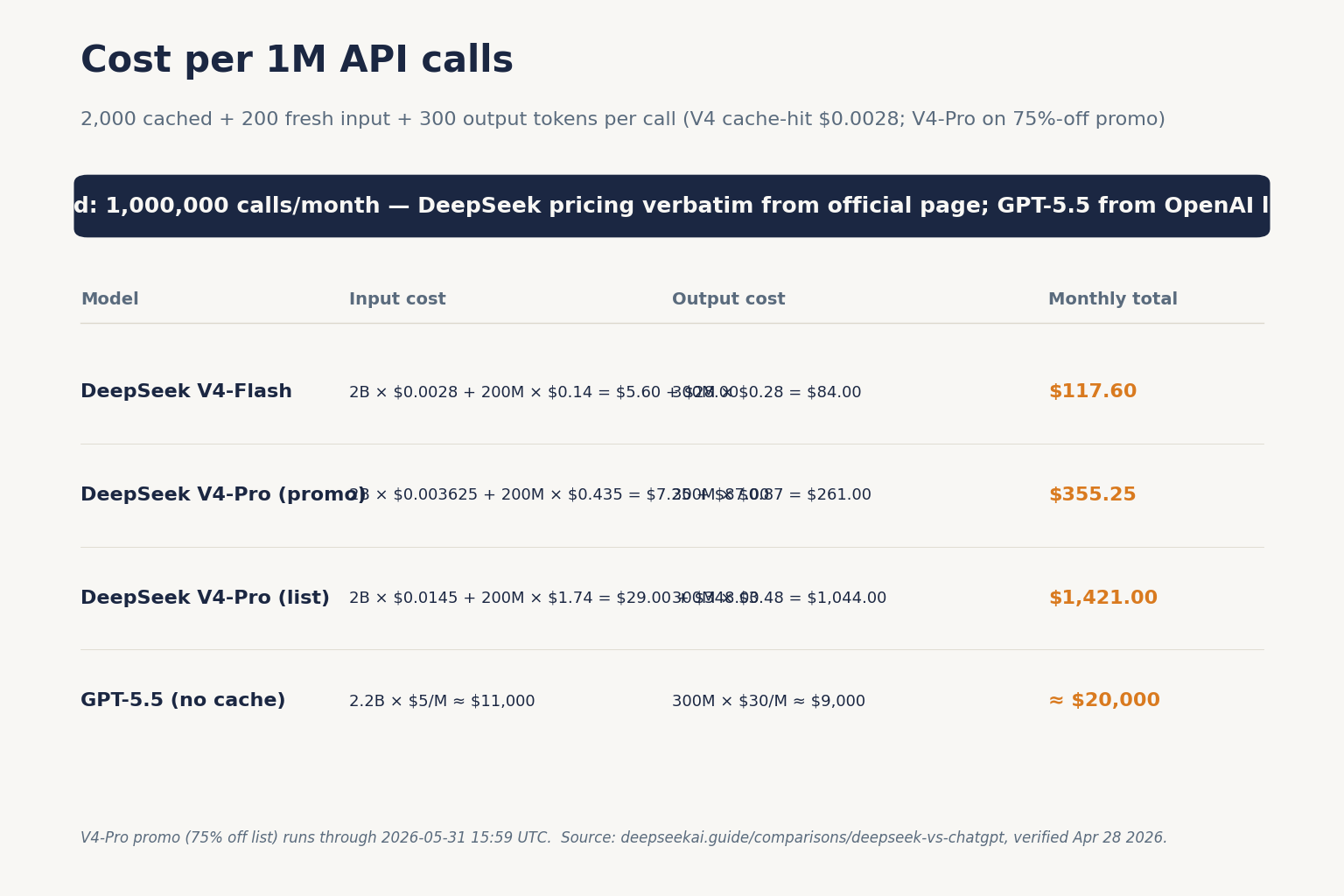 Cost per 1M API calls