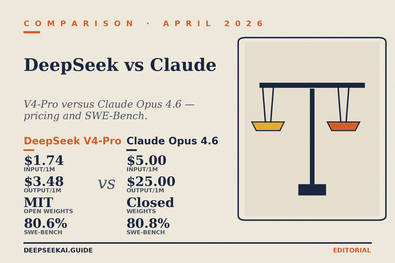 DeepSeek vs Claude — V4-Pro vs Opus 4.6 DeepSeek vs Claude comparison card showing per-million-token pricing and SWE-Bench Verified scores on April 24, 2026: V4-Pro at $0.435/$0.87 (75%-off promo through May 31; list $1.74/$3.48) with MIT-licensed open weights and 80.6 percent, versus Claude Opus 4.6 at $5.00/$25.00 with closed weights and 80.8 percent.