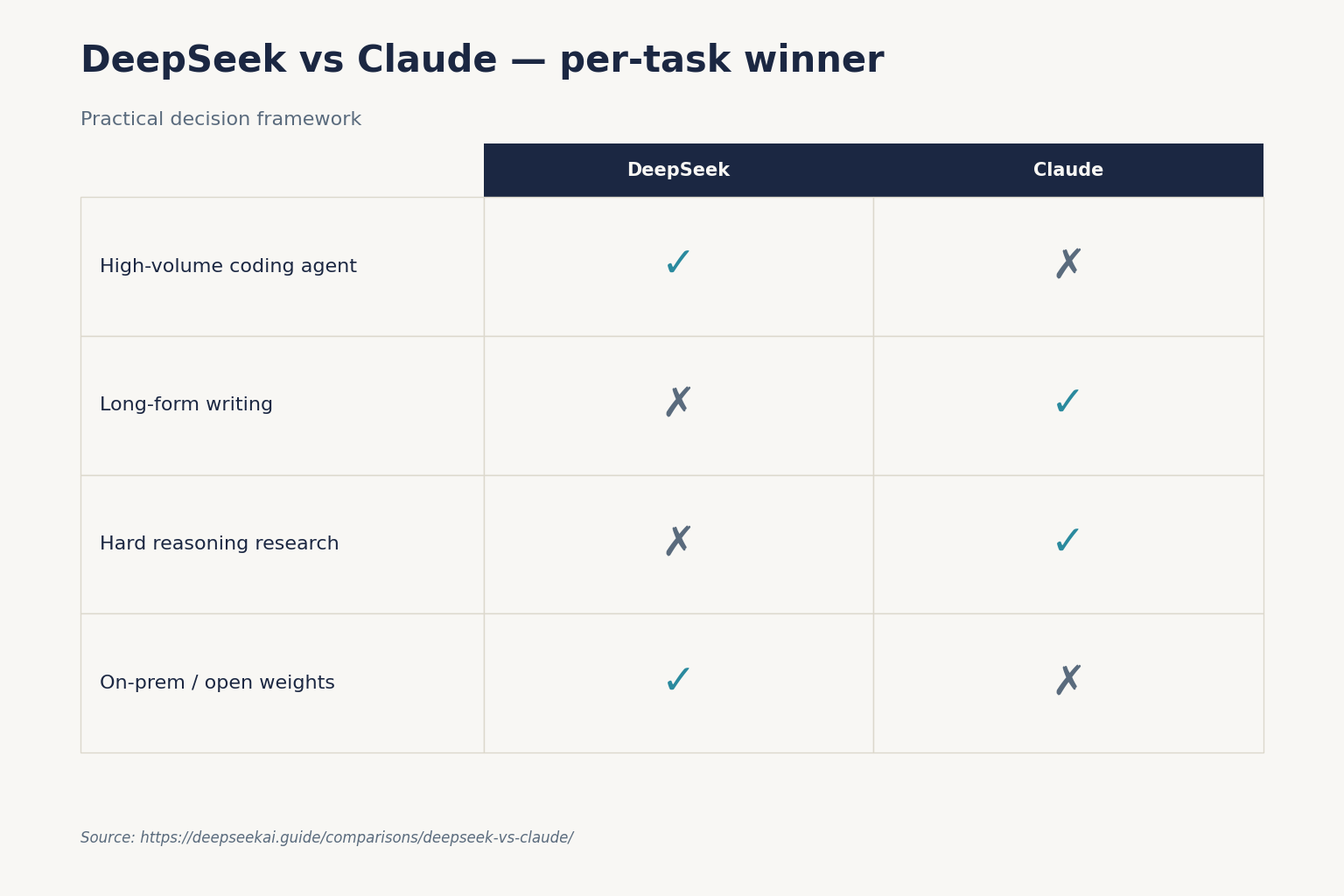 DeepSeek vs Claude — per-task winner DeepSeek vs Claude — per-task winner