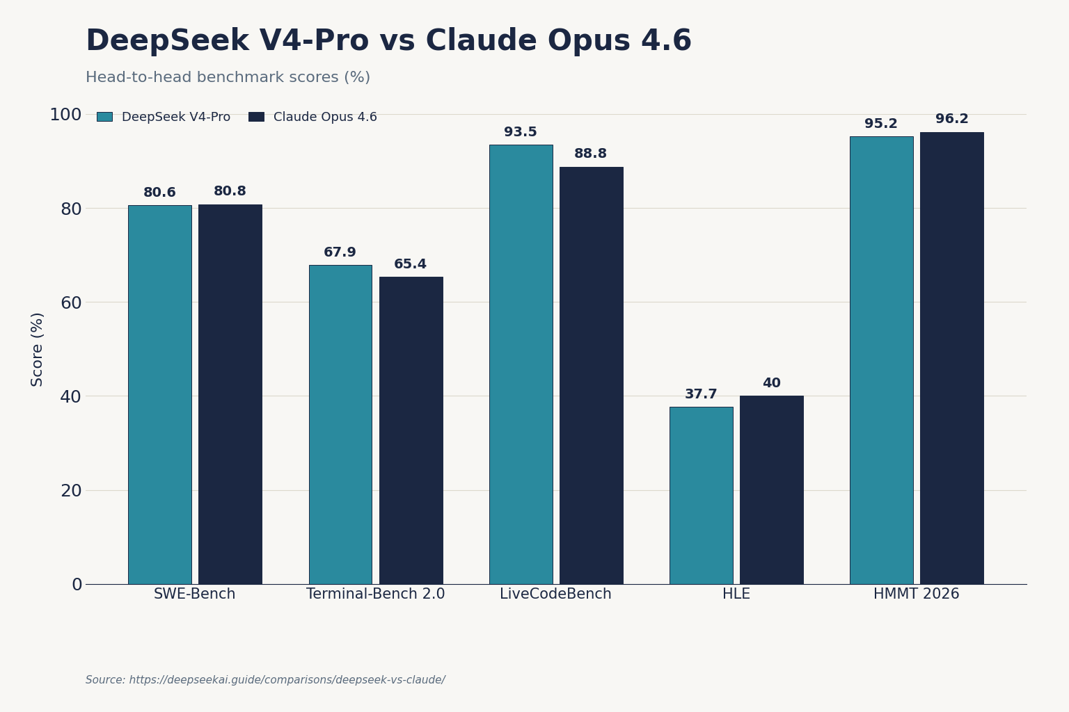 DeepSeek V4-Pro vs Claude Opus 4.6 DeepSeek V4-Pro vs Claude Opus 4.6