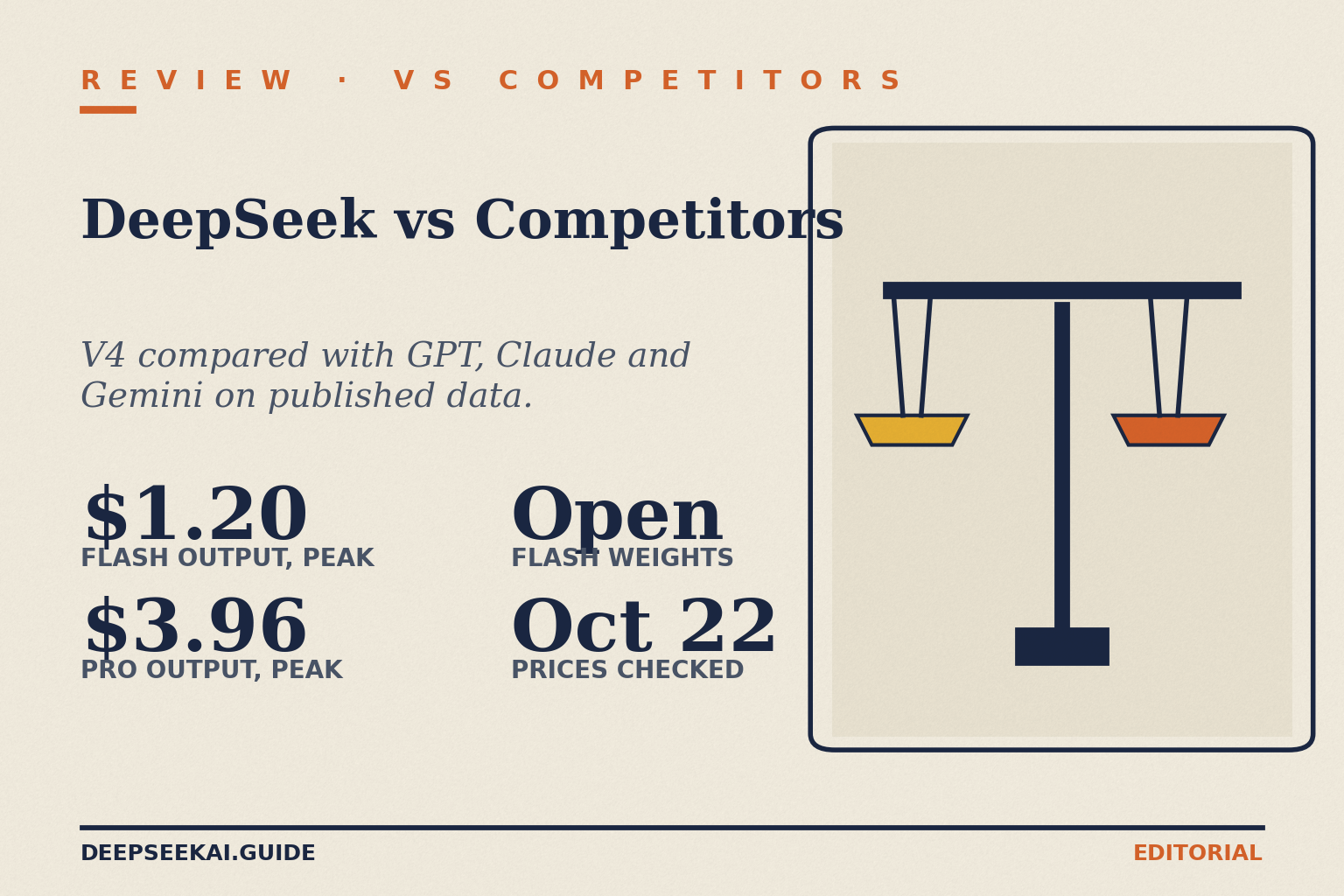 Title card for DeepSeek vs Competitors: deepseek-flash output at $1.20 and deepseek-v4-pro at $3.96 per 1M tokens at peak, open Flash weights, prices checked 22 October 2026.