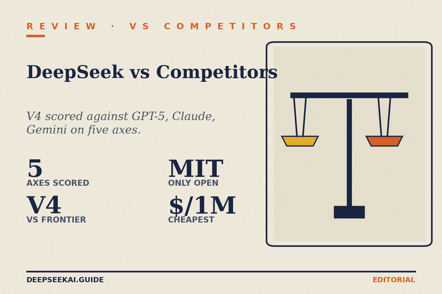 DeepSeek vs competitors review card showing the four facts that frame the head-to-head verdict in April 2026: V4 is scored against ChatGPT GPT-5, Claude, and Gemini across five axes (coding, reasoning, pricing, privacy, ecosystem), V4 is the only open-weight model in the lineup with MIT-licensed weights, and DeepSeek lists the cheapest per-million-token rates of the four labs.