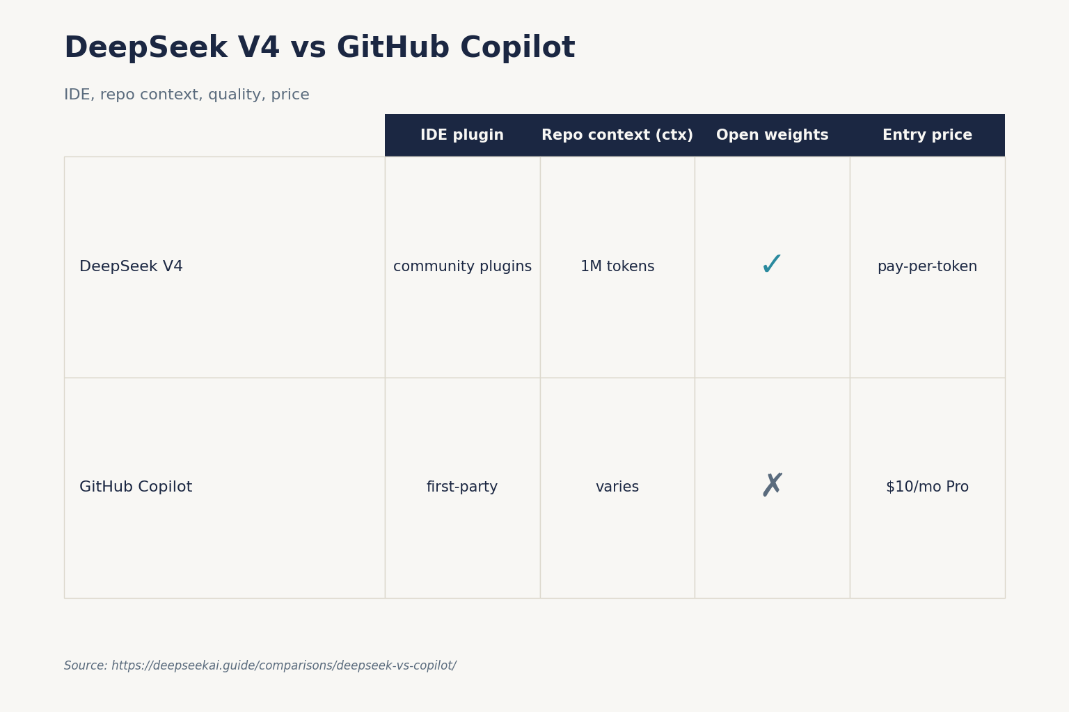 DeepSeek V4 vs GitHub Copilot
