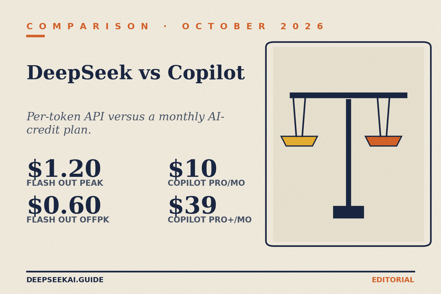 DeepSeek vs Copilot title card: eyebrow 'Comparison · October 2026', title 'DeepSeek vs Copilot', tagline 'Per-token API versus a monthly AI-credit plan.', and four stats: $1.20 deepseek-flash output per 1M tokens at peak, $0.60 off-peak, $10 a month for Copilot Pro and $39 a month for Copilot Pro+, beside a balance-scales illustration.