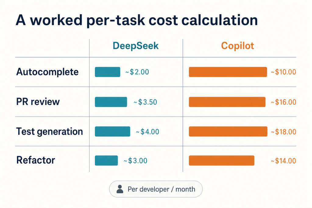 DeepSeek vs Copilot: Coding API & IDE Compared (2026)