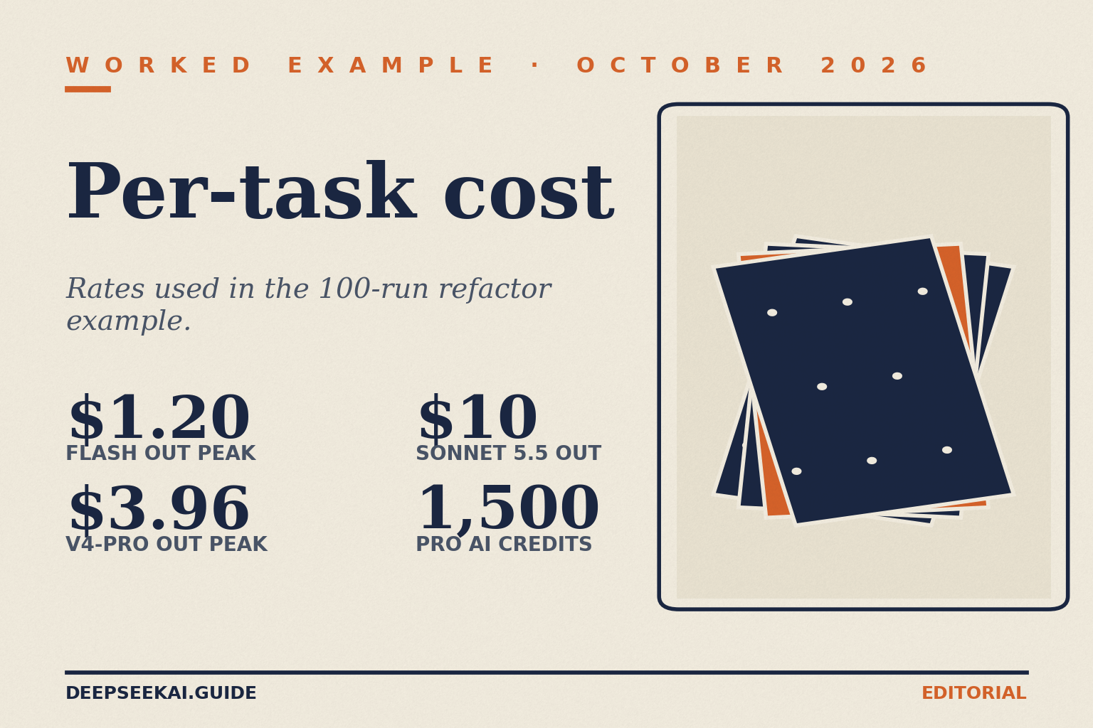 Worked-example title card: eyebrow 'Worked example · October 2026', title 'Per-task cost', tagline 'Rates used in the 100-run refactor example.', and four stats: $1.20 deepseek-flash output per 1M tokens at peak, $3.96 deepseek-v4-pro output at peak, $10 Claude Sonnet 5.5 output per 1M at GitHub's listed rate, and 1,500 AI credits included with Copilot Pro, beside a punch-card illustration.