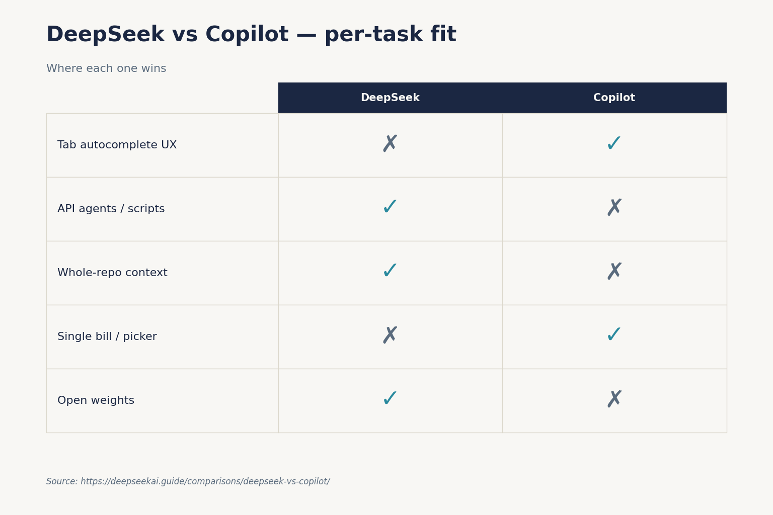 DeepSeek vs Copilot — per-task fit