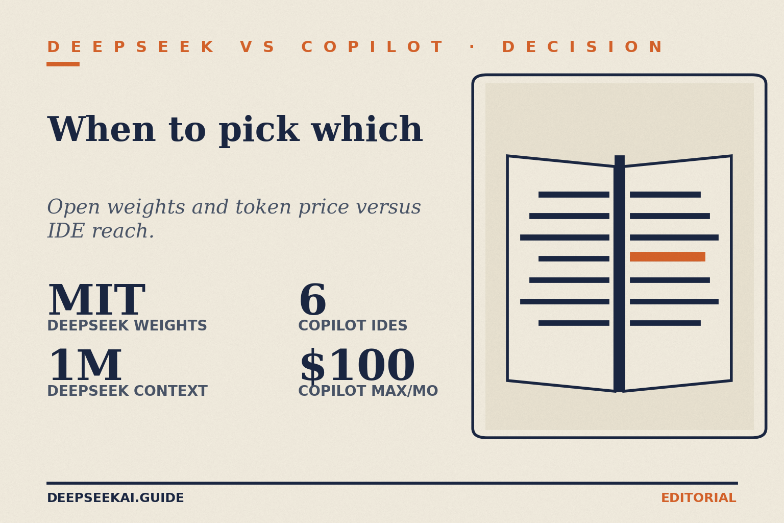 Decision title card: eyebrow 'DeepSeek vs Copilot · Decision', title 'When to pick which', tagline 'Open weights and token price versus IDE reach.', and four stats: MIT-licensed DeepSeek weights, 1M DeepSeek context, 6 IDEs in GitHub's Copilot feature matrix and $100 a month for Copilot Max, beside an open-manual illustration.