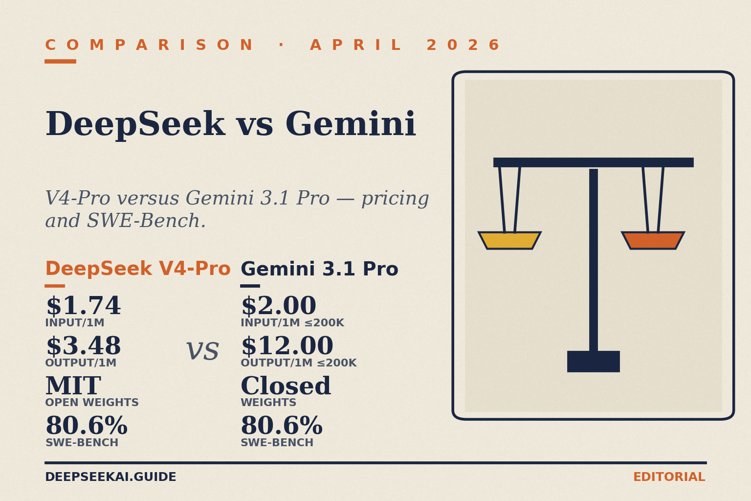 DeepSeek vs Gemini — V4-Pro vs Gemini 3.1 Pro DeepSeek vs Gemini comparison card showing per-million-token pricing and SWE-Bench Verified scores on April 24, 2026: V4-Pro at $0.435/$0.87 (75%-off promo through May 31; list $1.74/$3.48) with MIT-licensed open weights, versus Gemini 3.1 Pro at $2.00/$12.00 with closed weights — both at 80.6 percent.