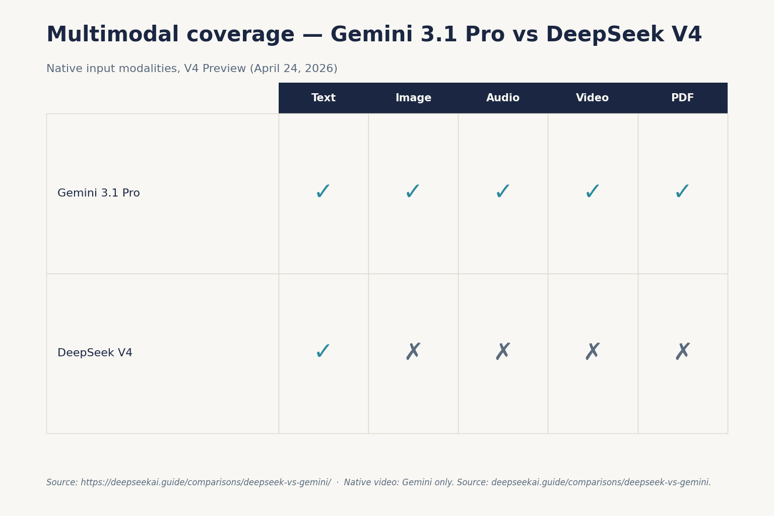 Multimodal coverage — Gemini 3.1 Pro vs DeepSeek V4 Multimodal coverage — Gemini 3.1 Pro vs DeepSeek V4