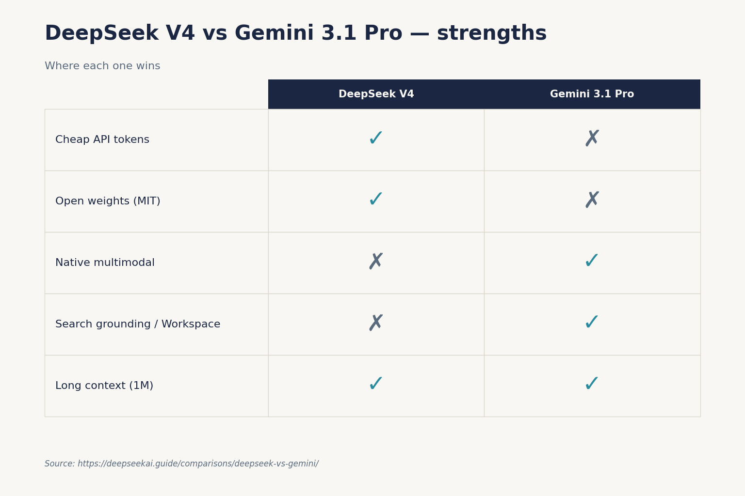 DeepSeek V4 vs Gemini 3.1 Pro — strengths DeepSeek V4 vs Gemini 3.1 Pro — strengths