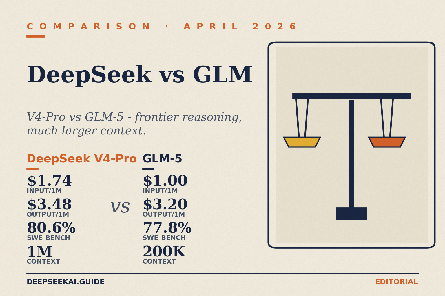 DeepSeek vs GLM comparison card showing per-million-token pricing and benchmarks in April 2026: DeepSeek V4-Pro at $0.435 input / $0.87 output (75%-off promo through May 31; list $1.74 / $3.48) with MIT-licensed open weights, 80.6 percent on SWE-Bench Verified and a 1-million-token context, versus Zhipu's GLM-5 at $1.00 input / $3.20 output also under MIT, scoring 77.8 percent with a 200,000-token context window.