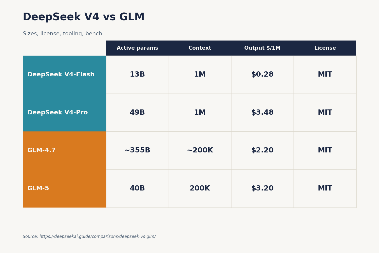 DeepSeek V4 vs GLM