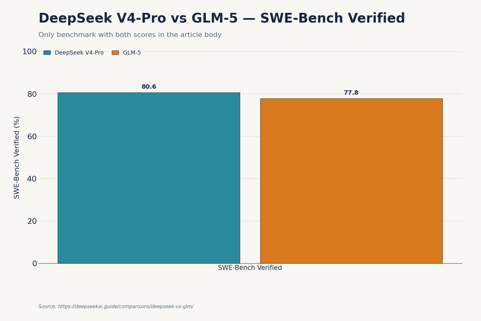 DeepSeek V4-Pro vs GLM-5 — SWE-Bench Verified