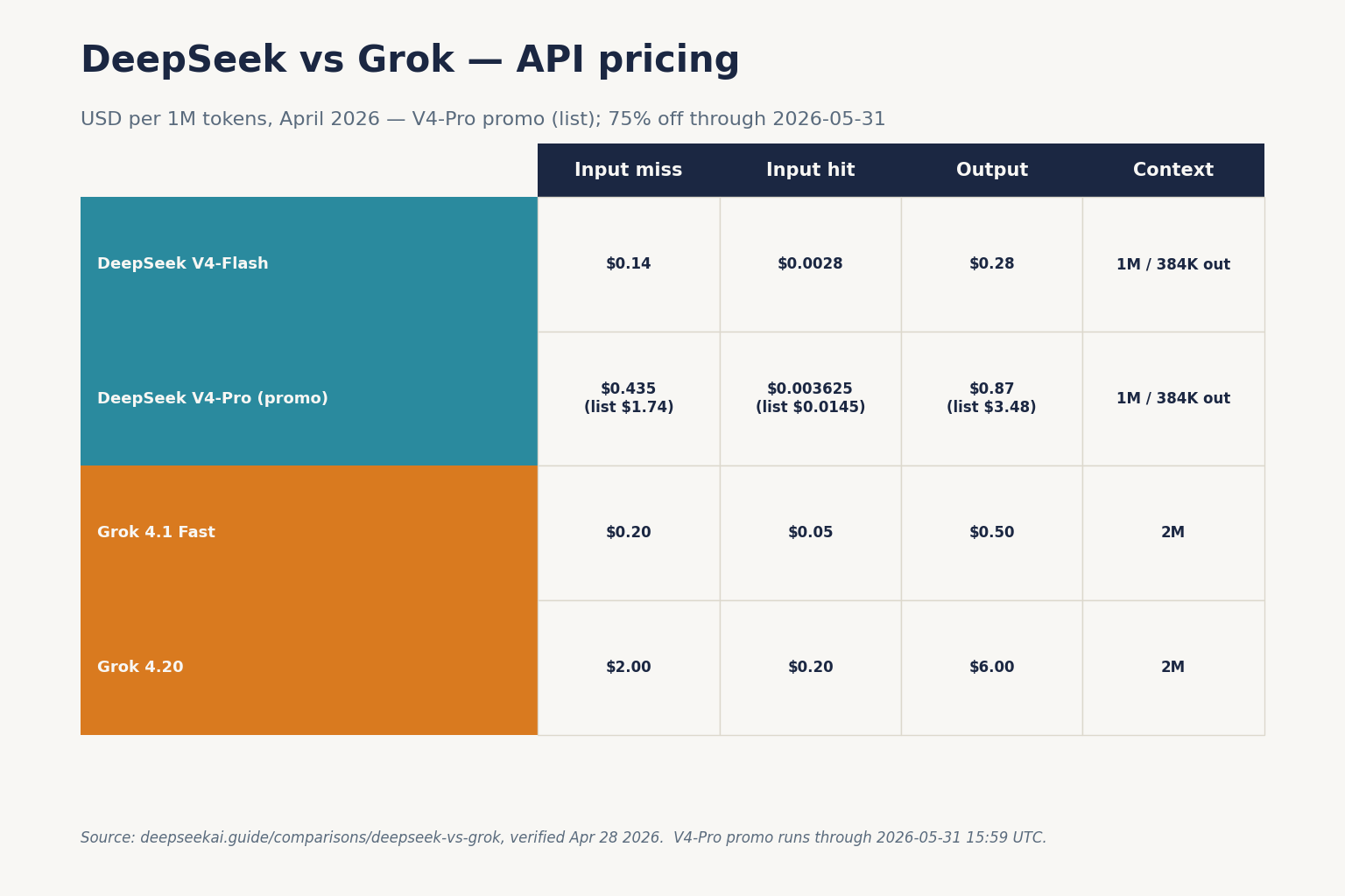 DeepSeek vs Grok — API pricing