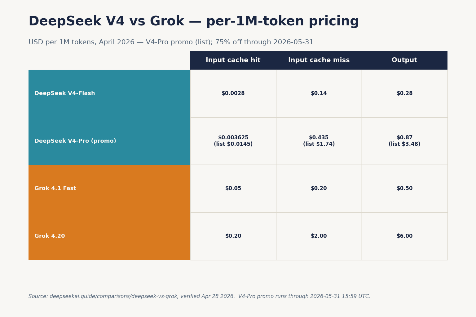 DeepSeek V4 vs Grok — per-1M-token pricing