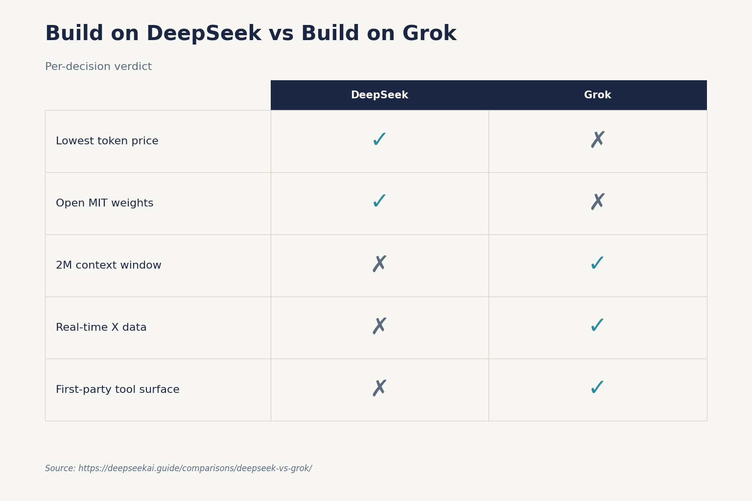 Build on DeepSeek vs Build on Grok