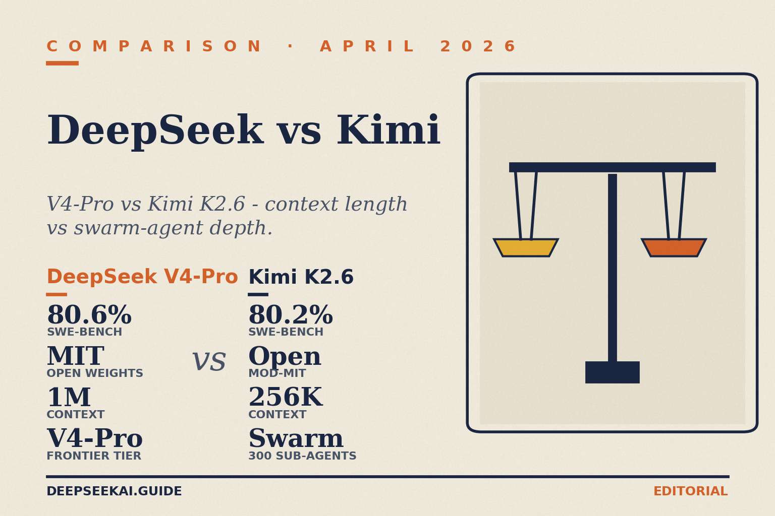 DeepSeek vs Kimi comparison card showing the architectural and licensing contrast in April 2026: DeepSeek V4-Pro at 80.6 percent on SWE-Bench Verified with MIT-licensed open weights and a 1-million-token context window, versus Moonshot's Kimi K2.6 at 80.2 percent on SWE-Bench Verified under a Modified-MIT licence with a 262,144-token context window and a swarm-agent runtime that scales to 300 parallel sub-agents.