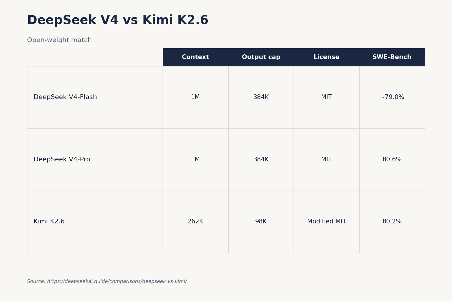 DeepSeek V4 vs Kimi K2.6