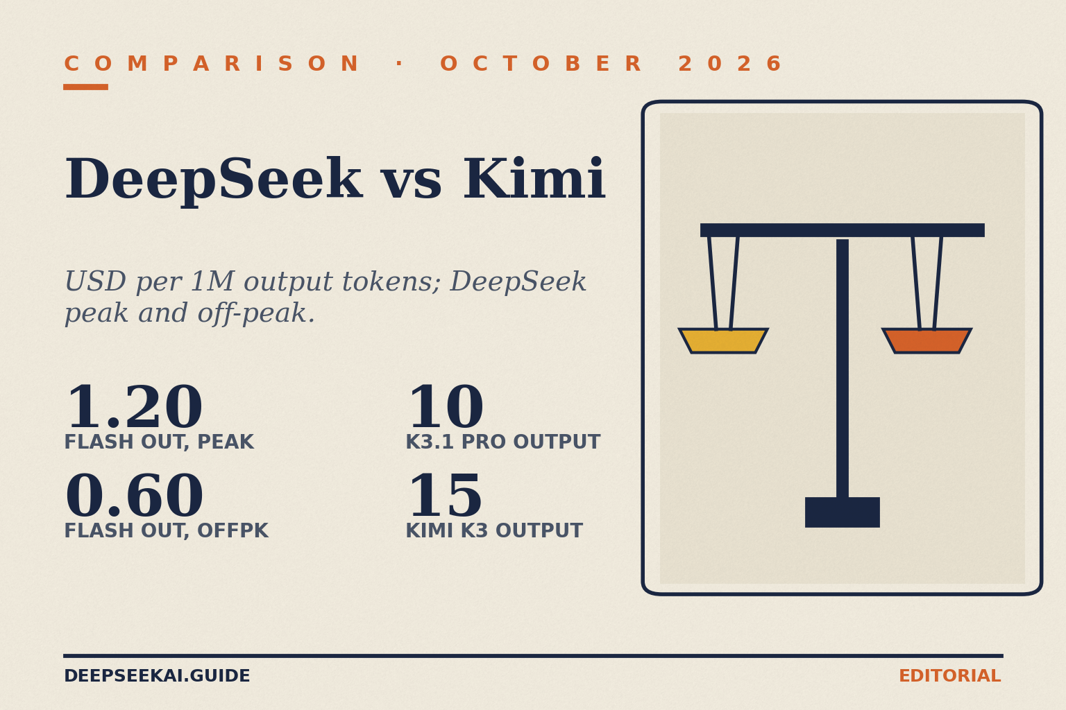 DeepSeek vs Kimi — output prices per 1M tokens, October 2026 DeepSeek vs Kimi title card: eyebrow 'Comparison · October 2026', title 'DeepSeek vs Kimi', tagline 'USD per 1M output tokens; DeepSeek peak and off-peak.', and four stats: 1.20 for deepseek-flash output at peak, 0.60 off-peak, 10 for Kimi K3.1 Pro output and 15 for Kimi K3 output, beside a balance-scales illustration.