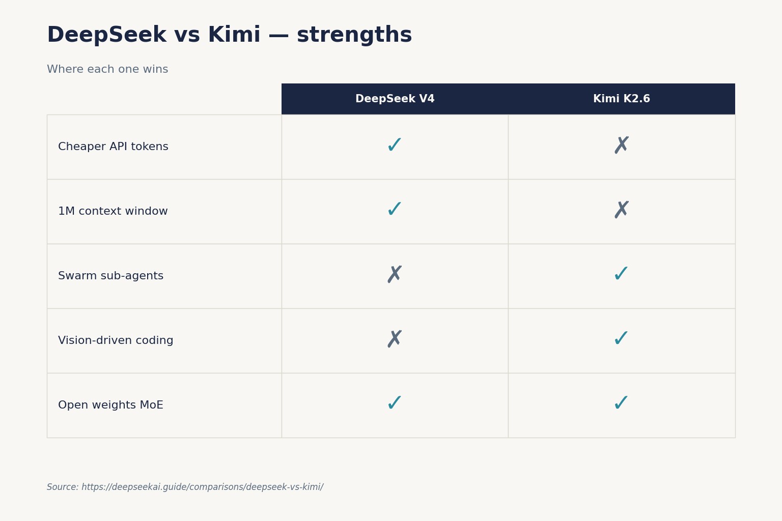 DeepSeek vs Kimi — strengths