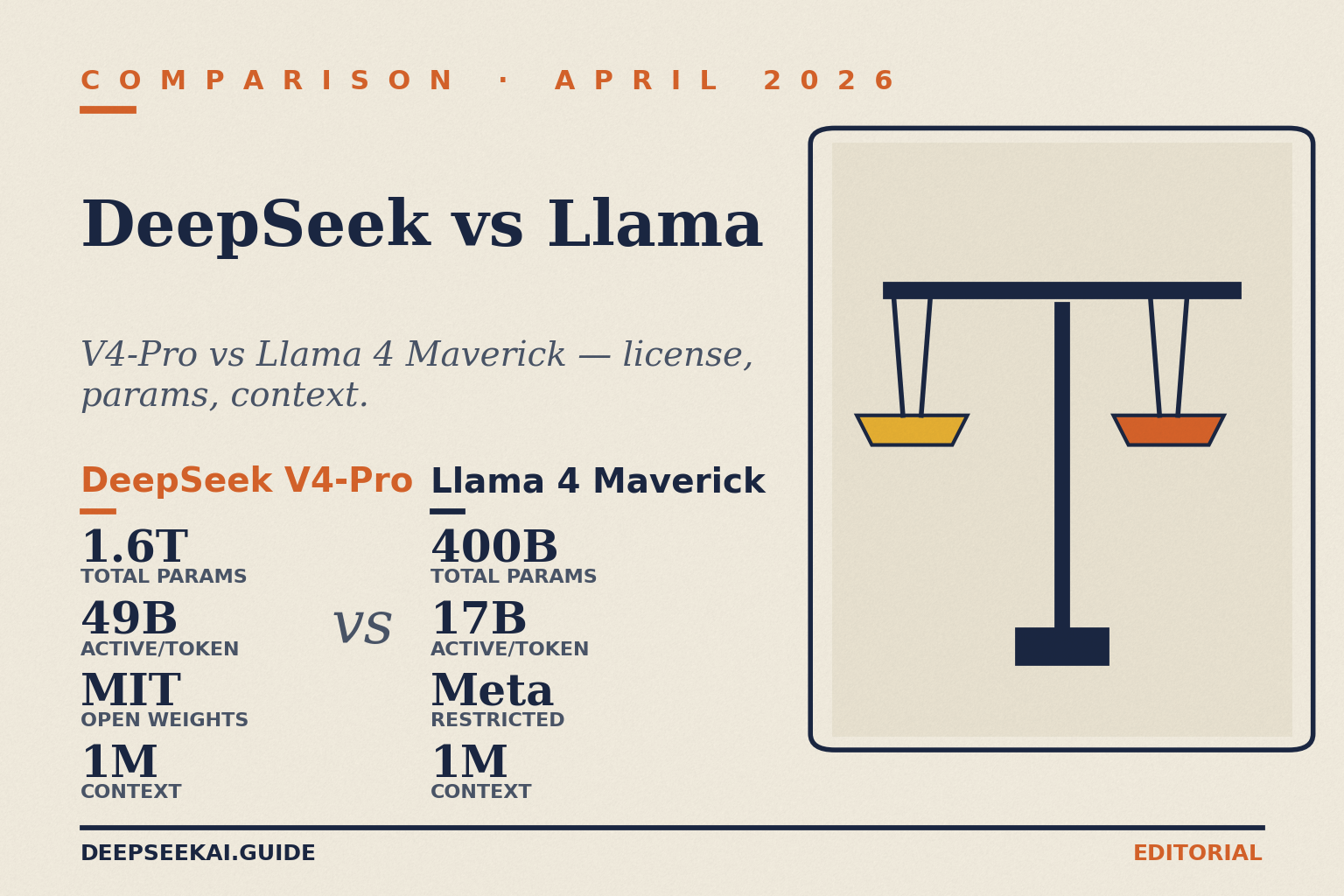 DeepSeek vs Llama comparison card showing the architectural and licensing differences in April 2026: DeepSeek V4-Pro at 1.6 trillion total parameters and 49 billion active per token under MIT-licensed open weights with a 1-million-token context, versus Llama 4 Maverick at 400 billion total and 17 billion active under Meta's restricted Community License with a 1-million-token context.