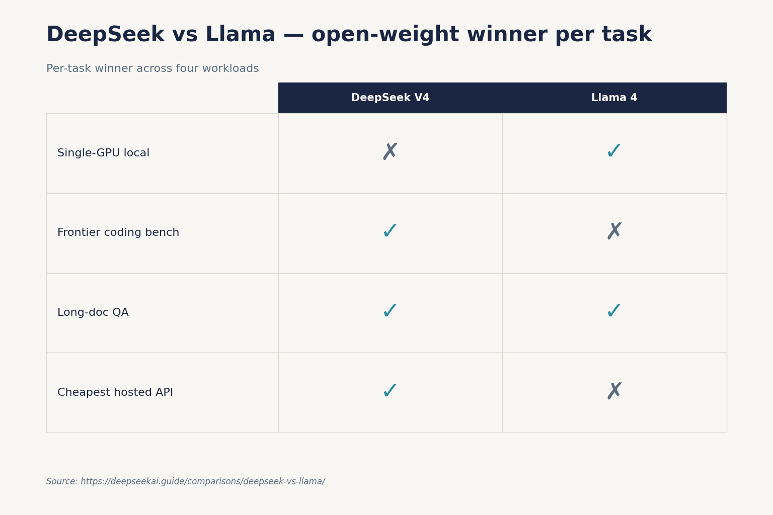 DeepSeek vs Llama — open-weight winner per task