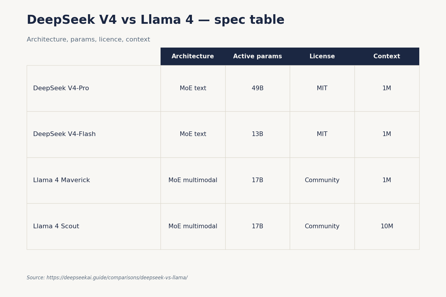 DeepSeek V4 vs Llama 4 — spec table