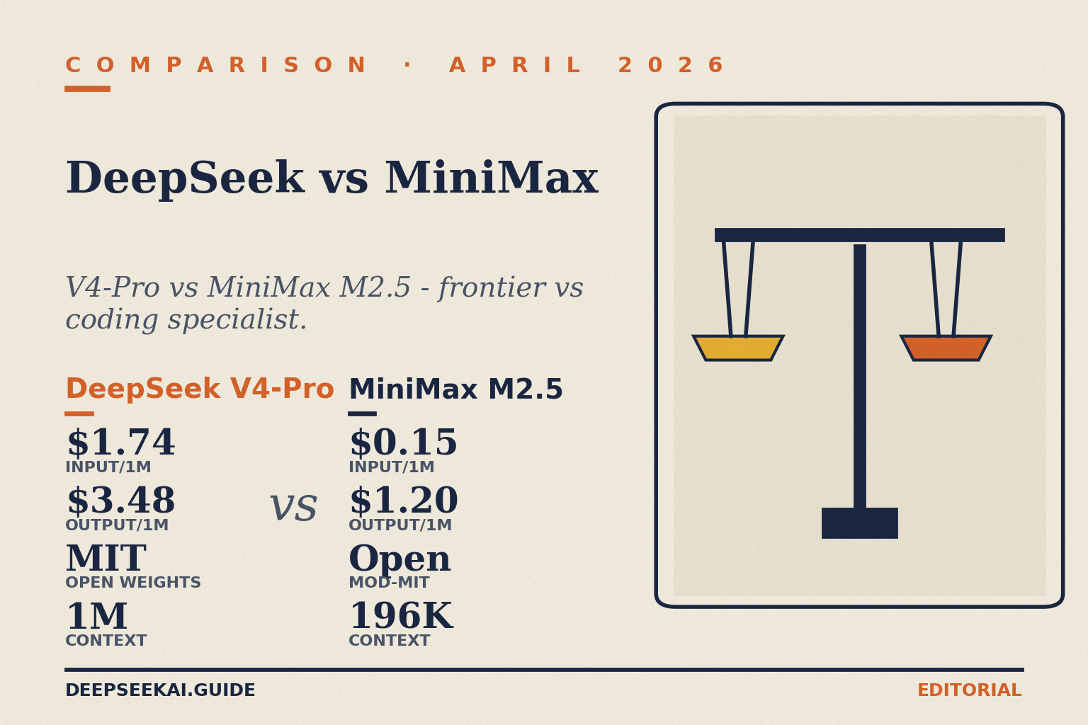 DeepSeek vs MiniMax comparison card showing per-million-token pricing and architecture contrast in April 2026: DeepSeek V4-Pro at $0.435 input / $0.87 output (75%-off promo through May 31; list $1.74 / $3.48) with MIT-licensed open weights and a 1-million-token context as a frontier model, versus MiniMax M2.5 at $0.15 input / $1.20 output under a Modified-MIT licence with a 196,608-token context window as an agentic-coding specialist.