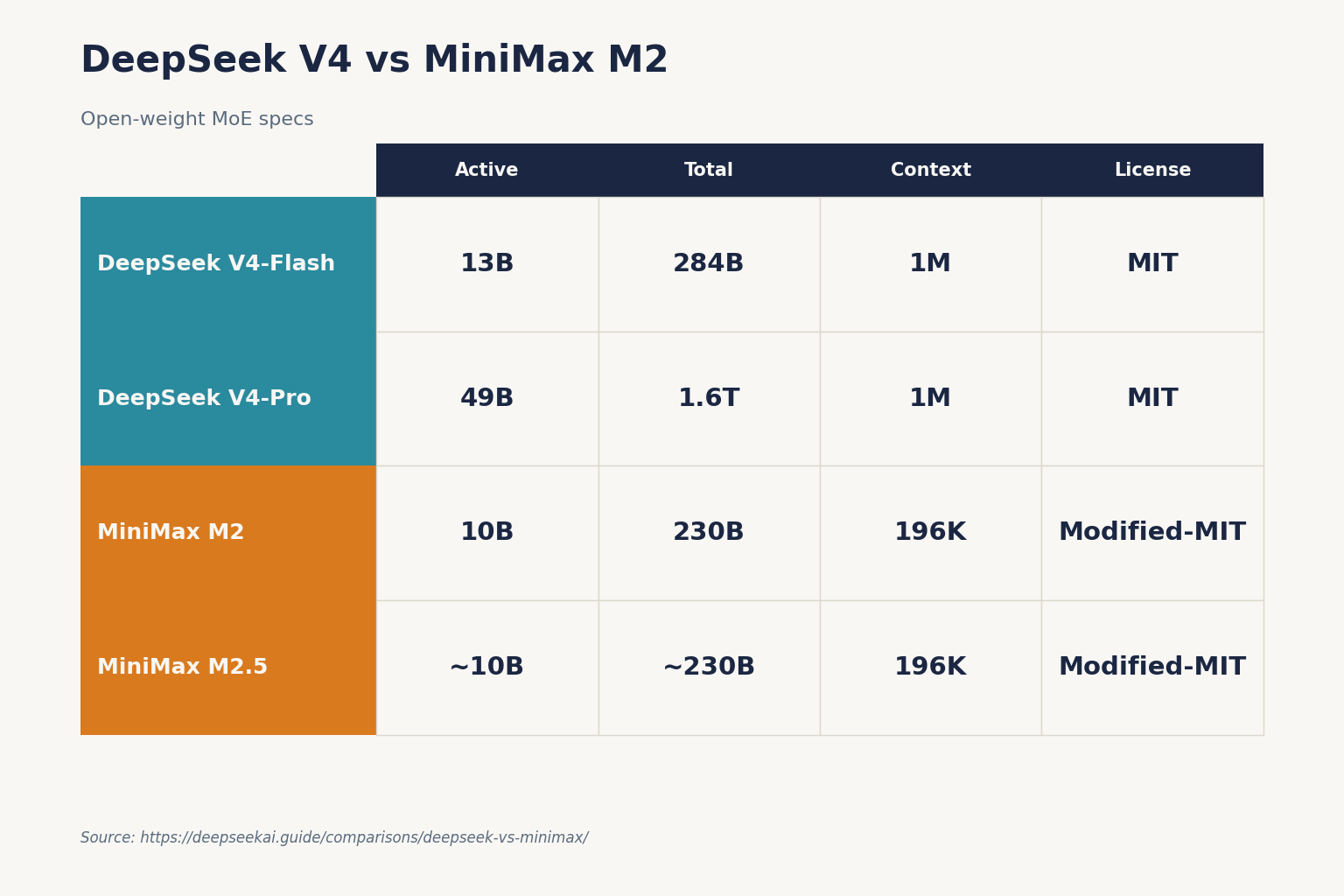 DeepSeek V4 vs MiniMax M2
