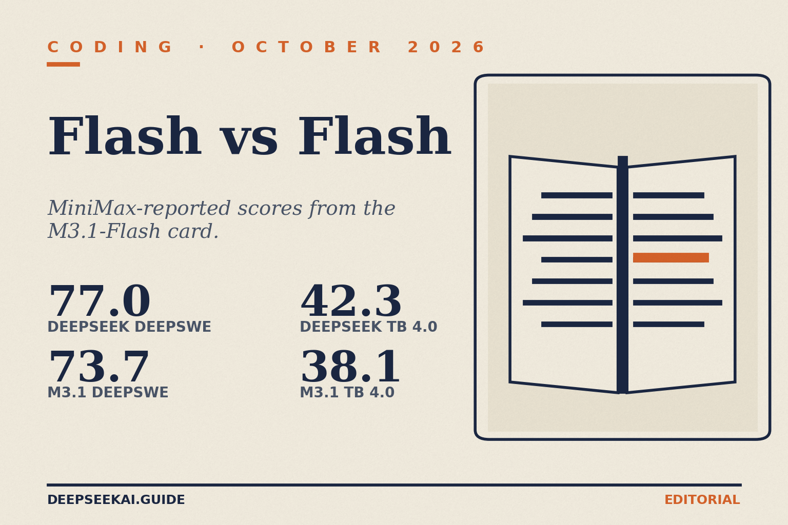 Coding benchmark title card: eyebrow 'Coding · October 2026', title 'Flash vs Flash', tagline 'MiniMax-reported scores from the M3.1-Flash card.', and four stats: 77.0 on DeepSWE v1.1 for DeepSeek-V4.1-Flash-1017, 73.7 for MiniMax-M3.1-Flash, 42.3 on Terminal Bench 4.0 for DeepSeek-V4.1-Flash-1017 and 38.1 for MiniMax-M3.1-Flash, beside an open-manual illustration.