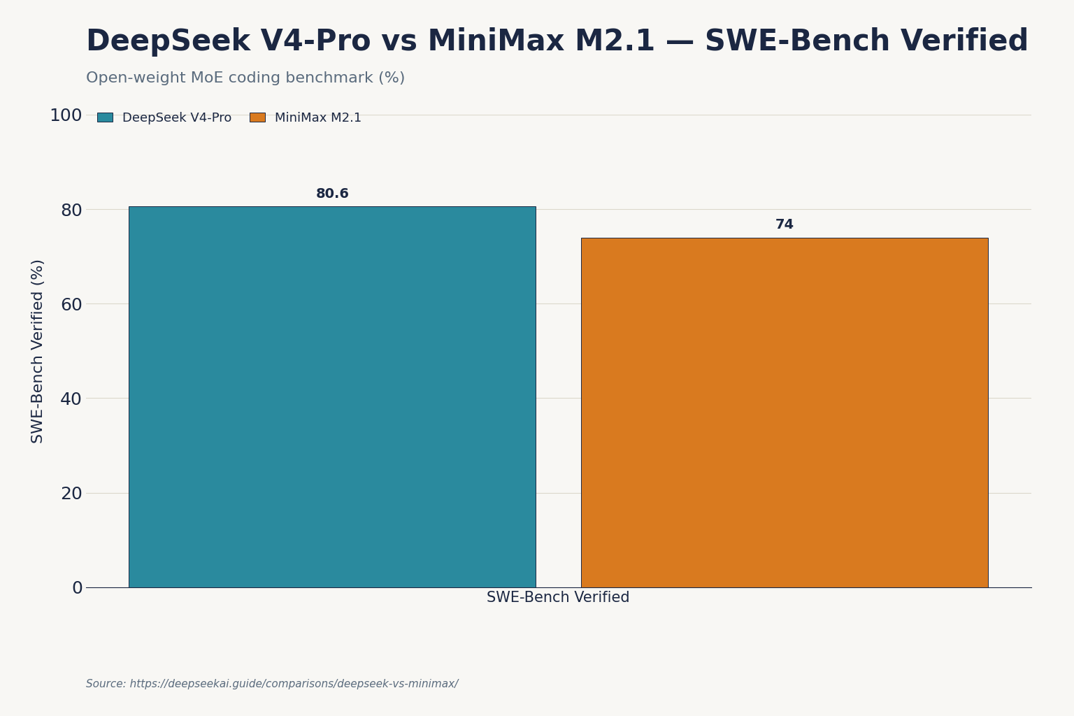 DeepSeek V4-Pro vs MiniMax M2.1 — SWE-Bench Verified