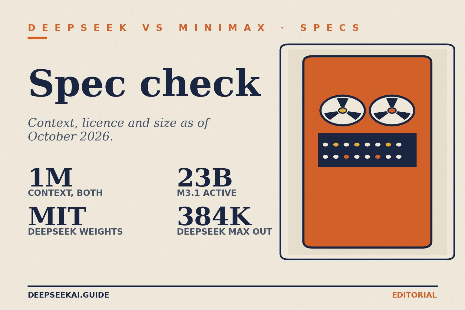 Spec title card: eyebrow 'DeepSeek vs MiniMax · Specs', title 'Spec check', tagline 'Context, licence and size as of October 2026.', and four stats: 1M-token context on both DeepSeek's and MiniMax's current models, MIT-licensed DeepSeek weights, 23B active parameters for MiniMax-M3.1-Flash and 384K maximum output on DeepSeek, beside a mainframe illustration.
