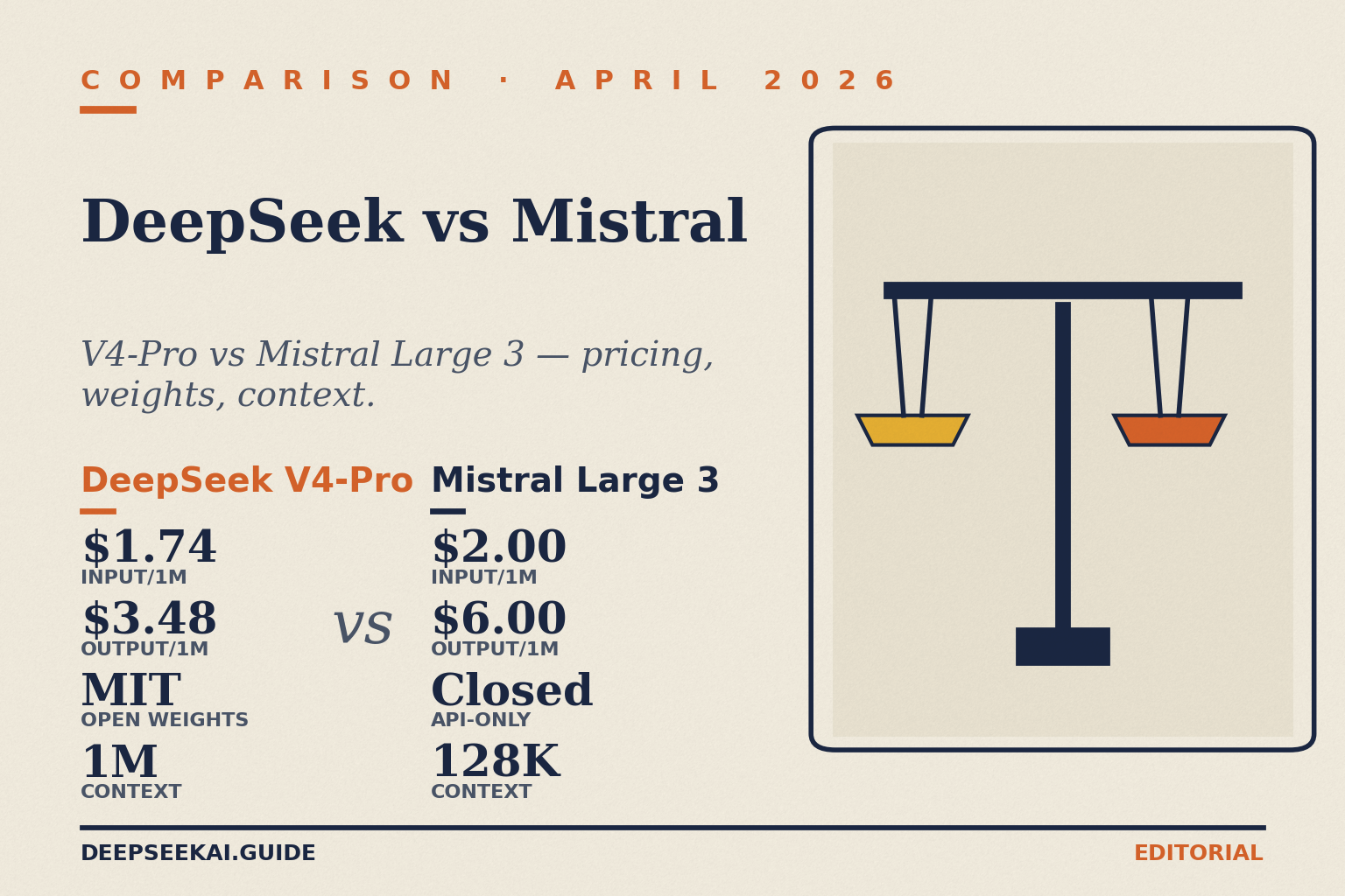 DeepSeek vs Mistral comparison card showing per-million-token pricing in April 2026: DeepSeek V4-Pro at $0.435 input / $0.87 output (75%-off promo through May 31; list $1.74 / $3.48) with MIT-licensed open weights and a 1-million-token context, versus Mistral Large 3 at $2.00 input / $6.00 output as an API-only proprietary model with a 128,000-token context.