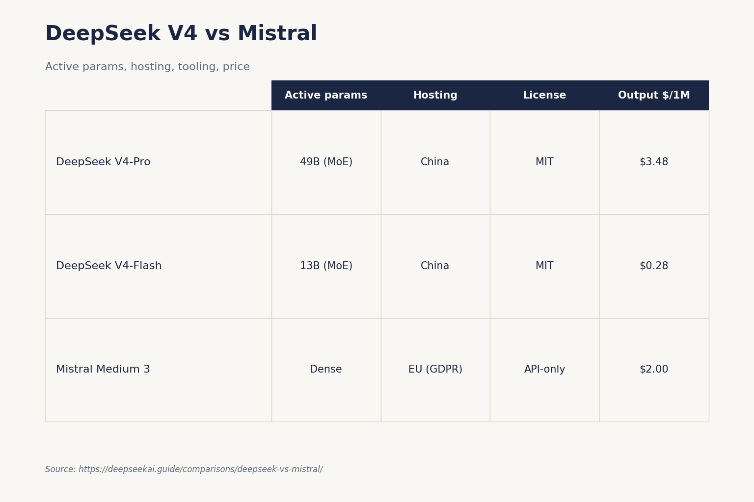 DeepSeek V4 vs Mistral