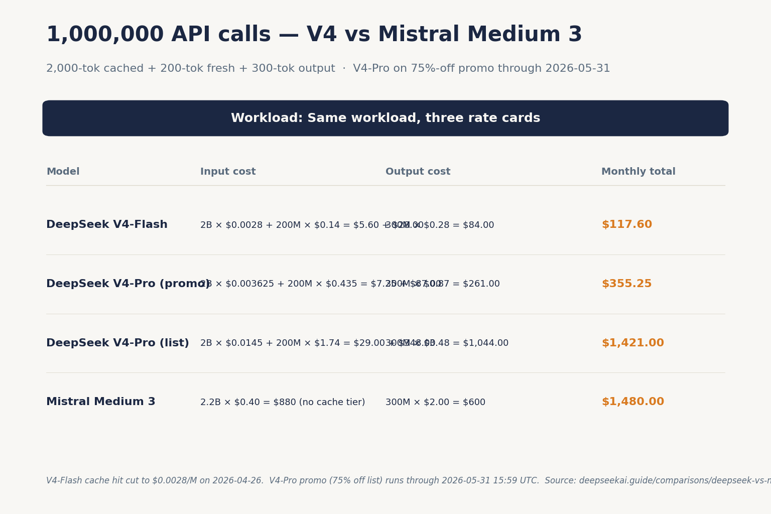 1,000,000 API calls — V4 vs Mistral Medium 3