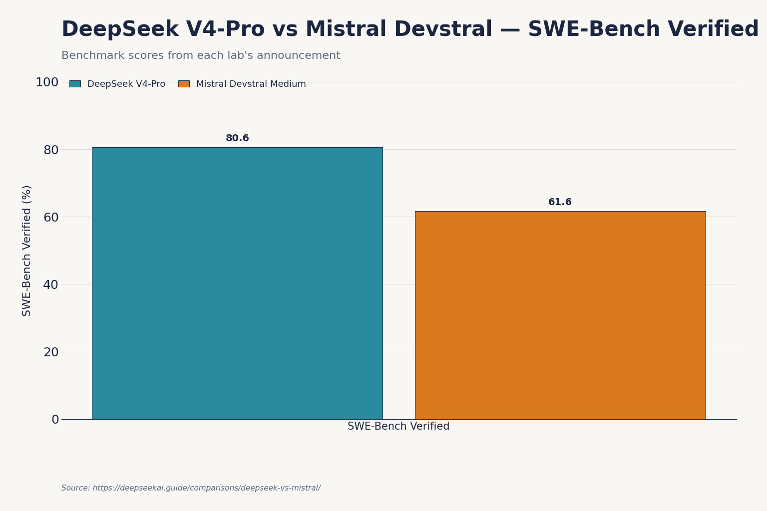 DeepSeek V4-Pro vs Mistral Devstral — SWE-Bench Verified