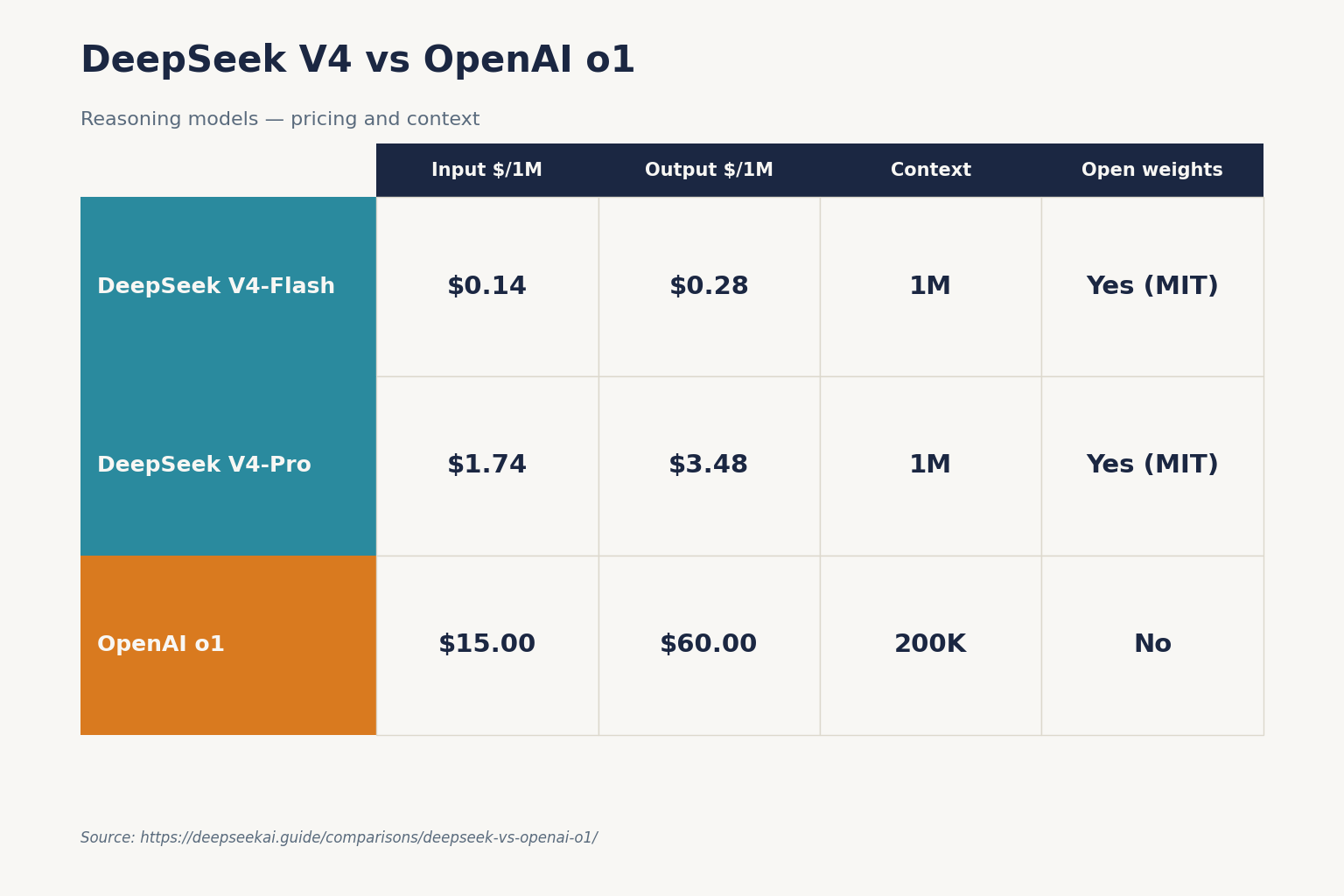 DeepSeek V4 vs OpenAI o1