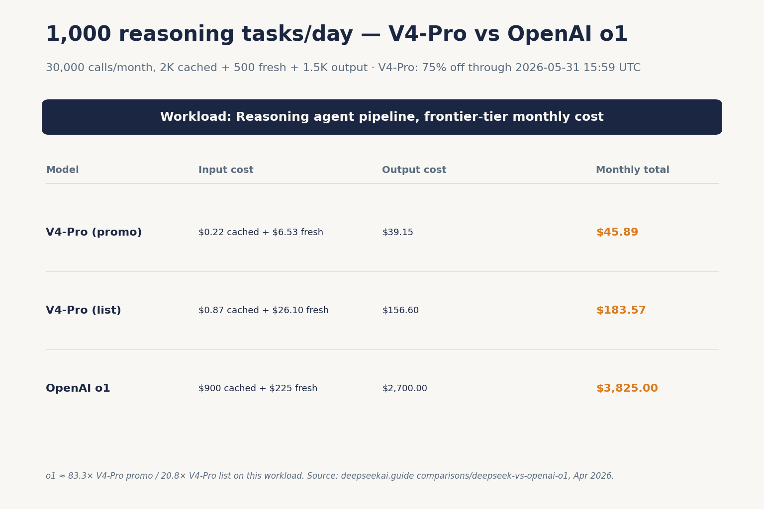 1,000 reasoning tasks/day — V4-Pro vs OpenAI o1