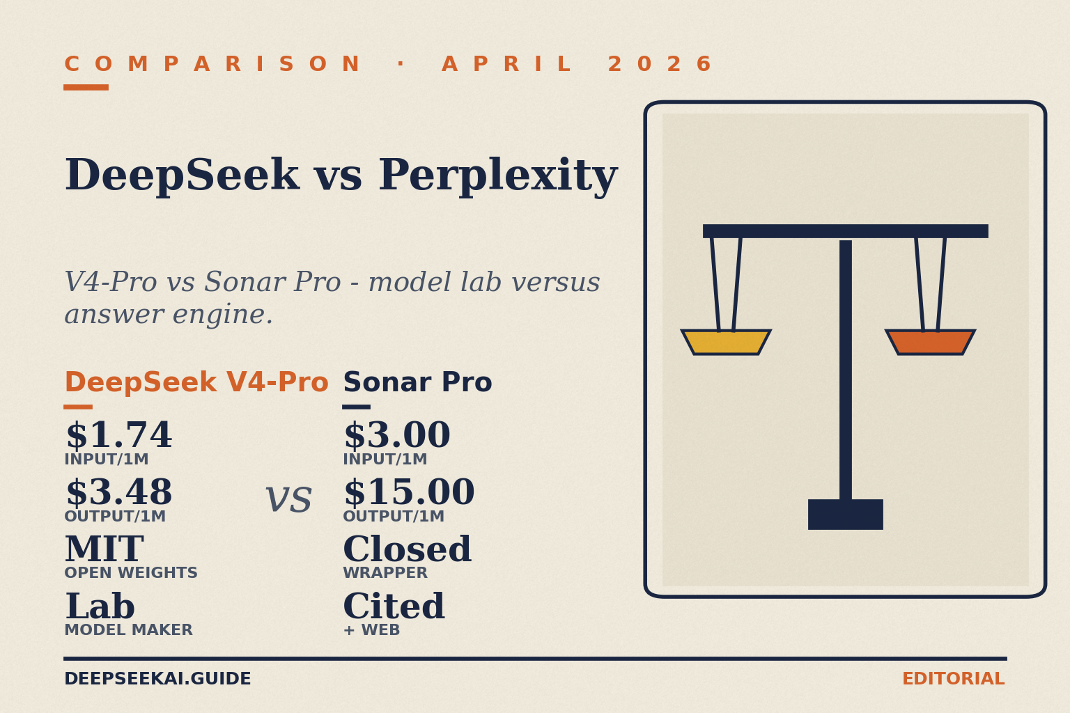 DeepSeek vs Perplexity comparison card showing the API-tier pricing and product-shape contrast in April 2026: DeepSeek V4-Pro at $0.435 input / $0.87 output per million tokens (75%-off promo through May 31; list $1.74 / $3.48) with MIT-licensed open weights as a model lab, versus Perplexity Sonar Pro at $3.00 input / $15.00 output as a closed retrieval-wrapper that cites the web.