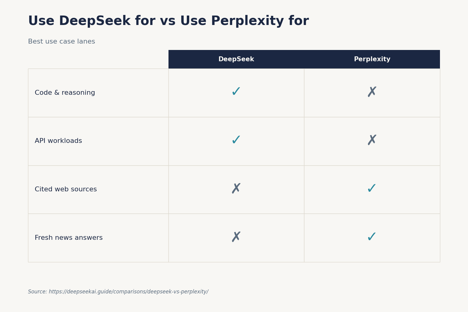 Use DeepSeek for vs Use Perplexity for
