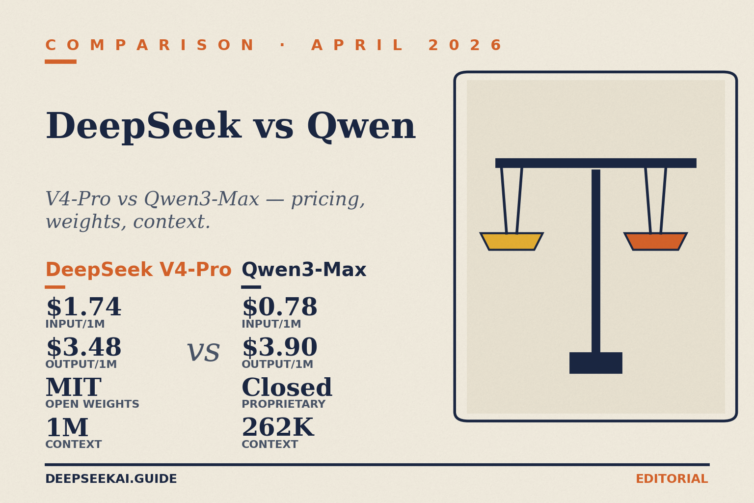 DeepSeek vs Qwen comparison card showing per-million-token pricing in April 2026: DeepSeek V4-Pro at $0.435 input / $0.87 output (75%-off promo through May 31; list $1.74 / $3.48) with MIT-licensed open weights and a 1-million-token context, versus Alibaba's hosted Qwen3-Max at $0.78 input / $3.90 output as a proprietary closed-weight model with a 262,000-token context.